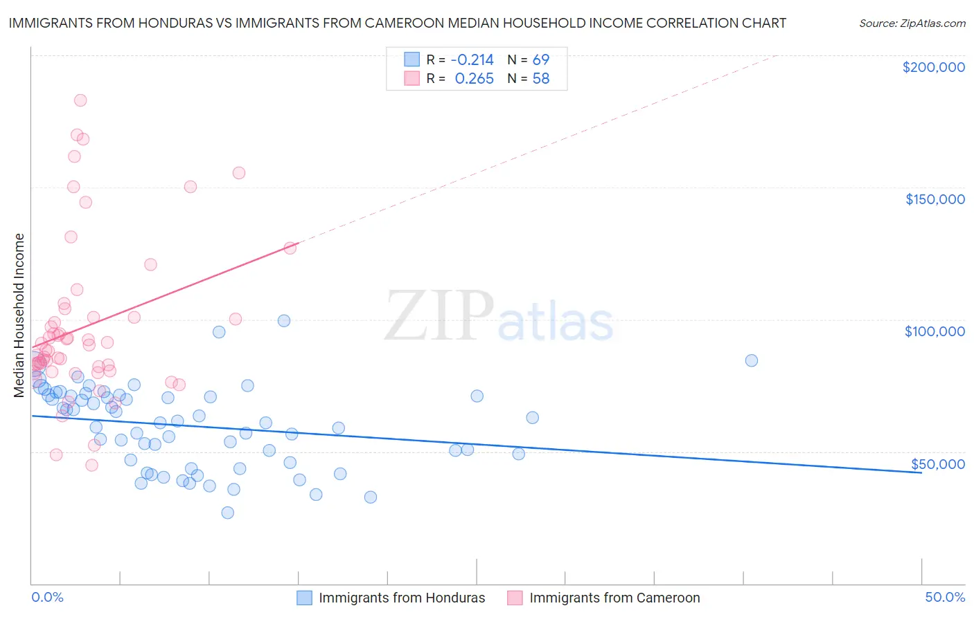 Immigrants from Honduras vs Immigrants from Cameroon Median Household Income