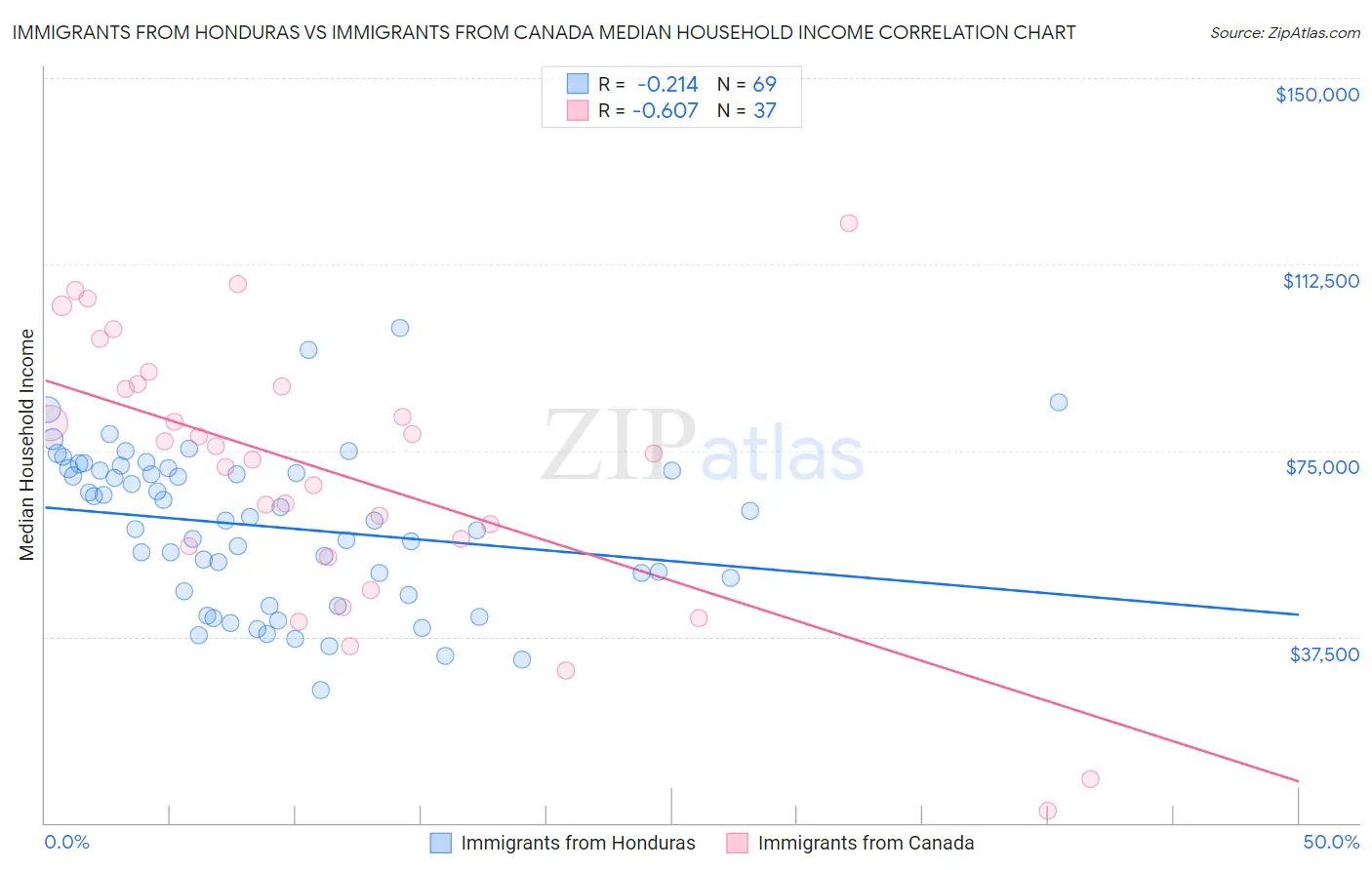 Immigrants from Honduras vs Immigrants from Canada Median Household Income