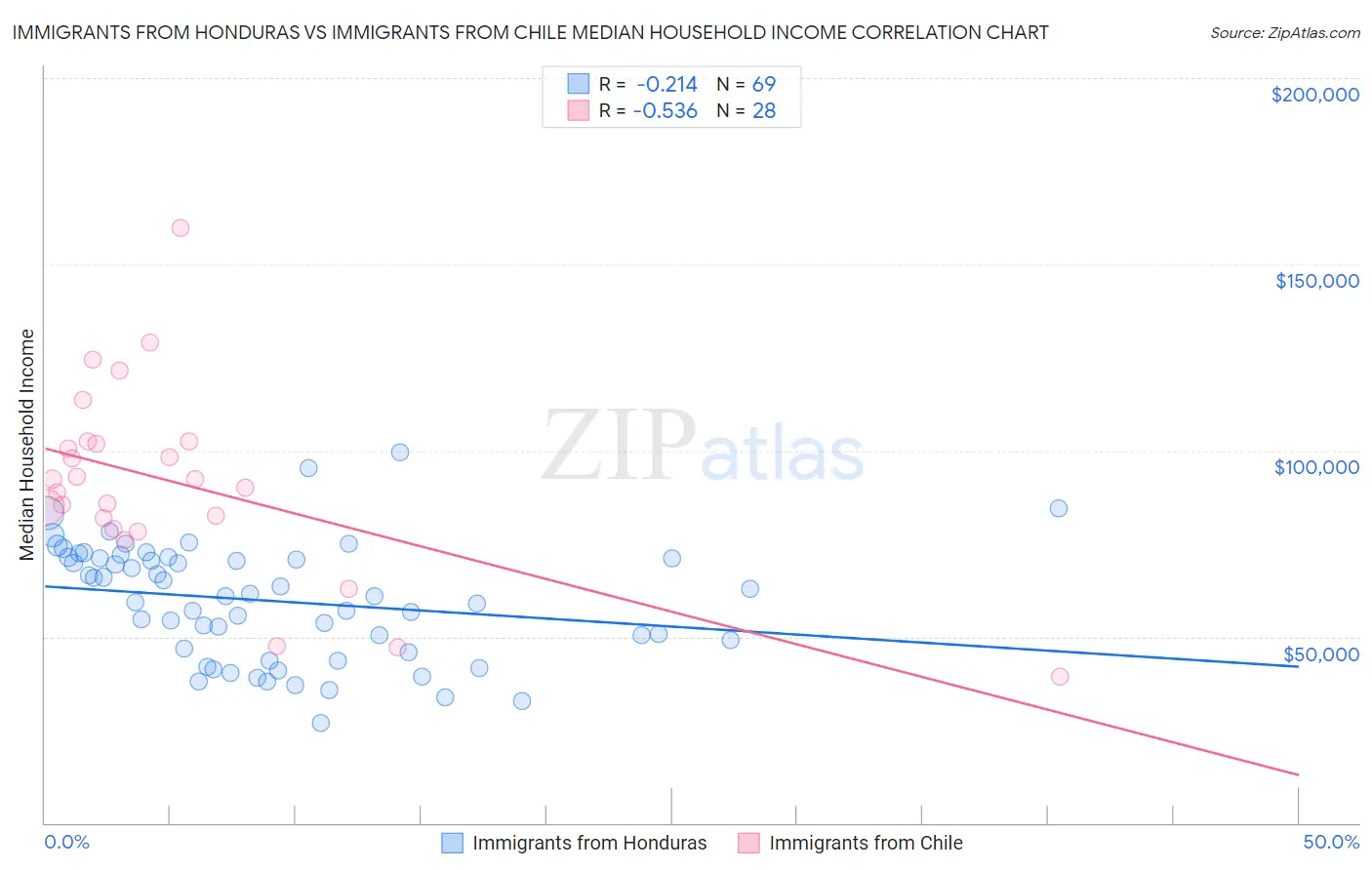 Immigrants from Honduras vs Immigrants from Chile Median Household Income