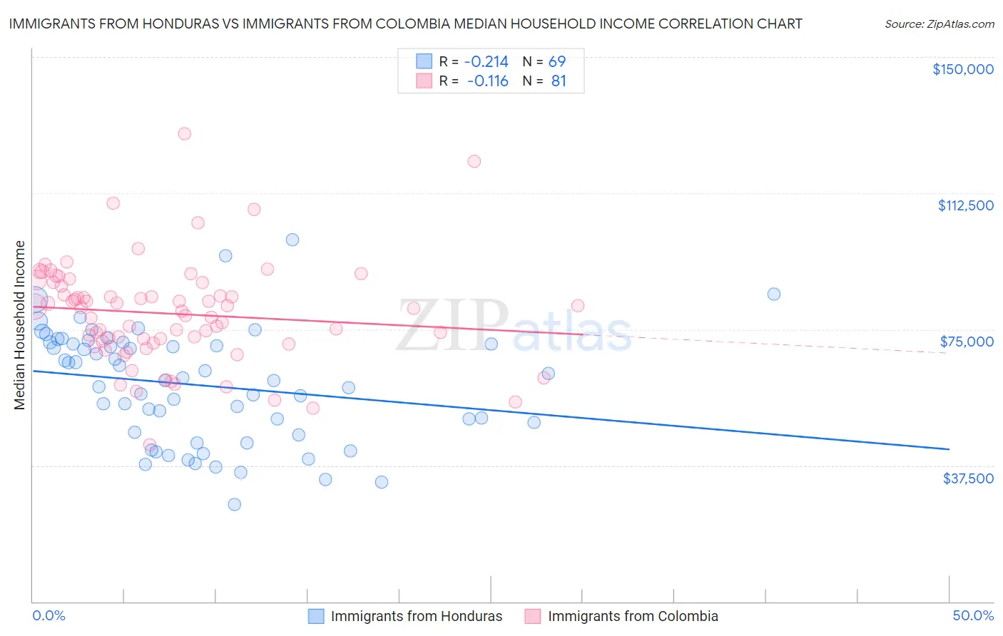 Immigrants from Honduras vs Immigrants from Colombia Median Household Income