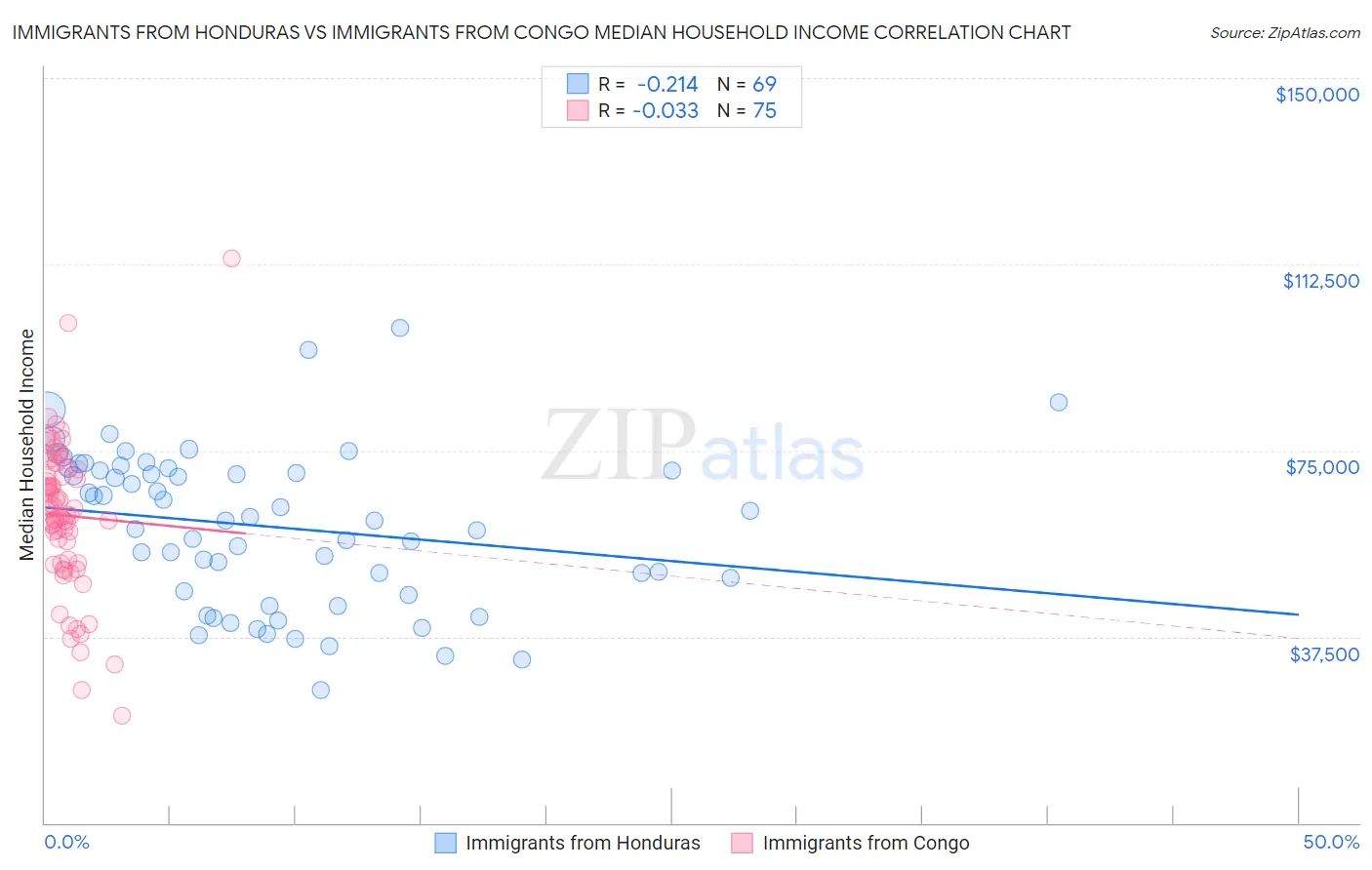 Immigrants from Honduras vs Immigrants from Congo Median Household Income