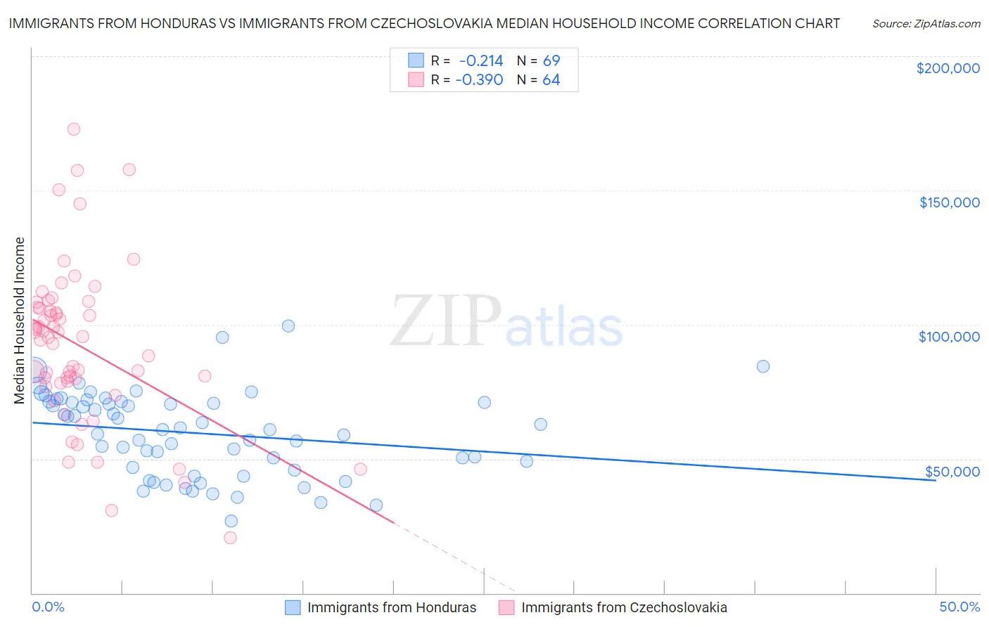 Immigrants from Honduras vs Immigrants from Czechoslovakia Median Household Income