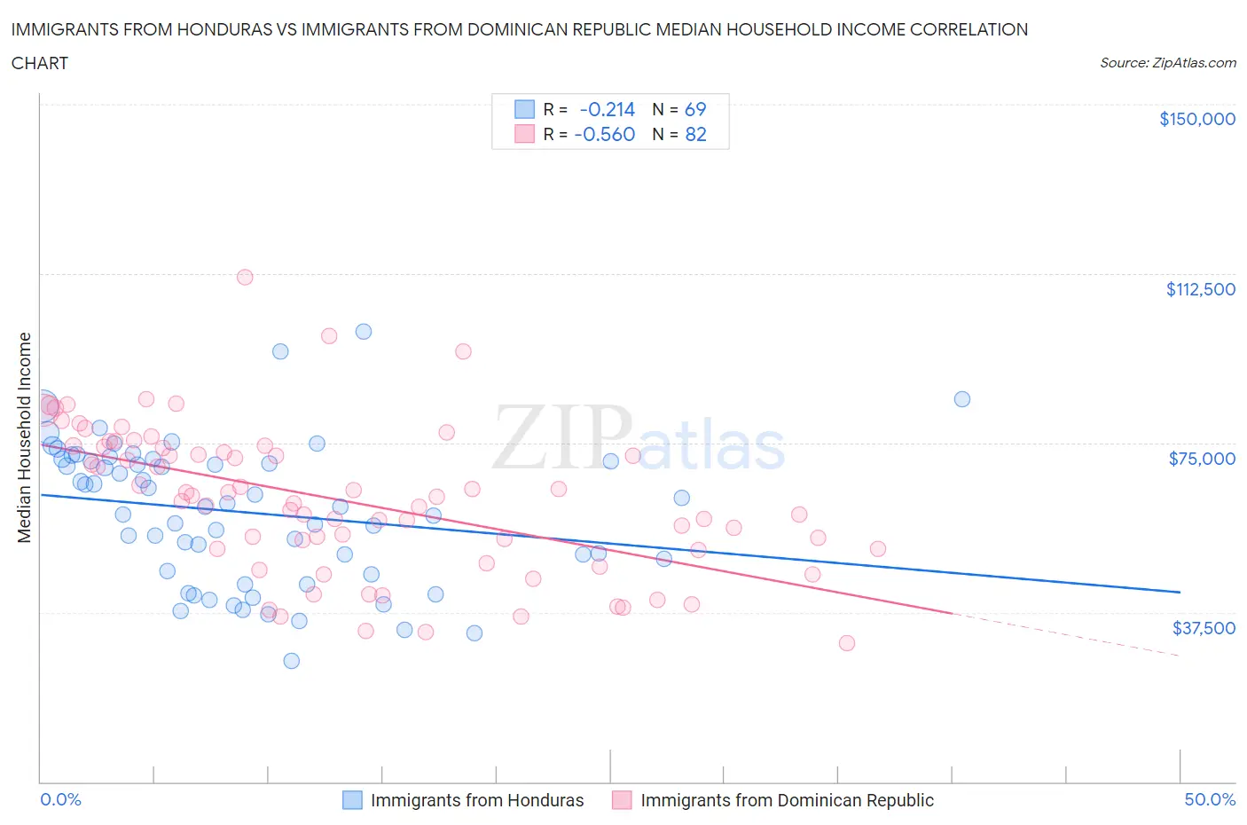 Immigrants from Honduras vs Immigrants from Dominican Republic Median Household Income