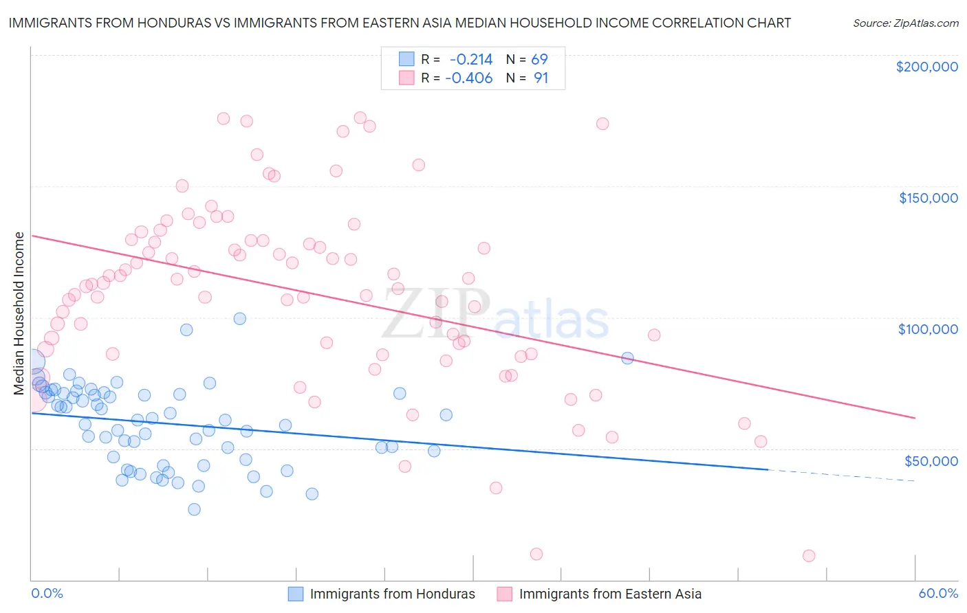 Immigrants from Honduras vs Immigrants from Eastern Asia Median Household Income
