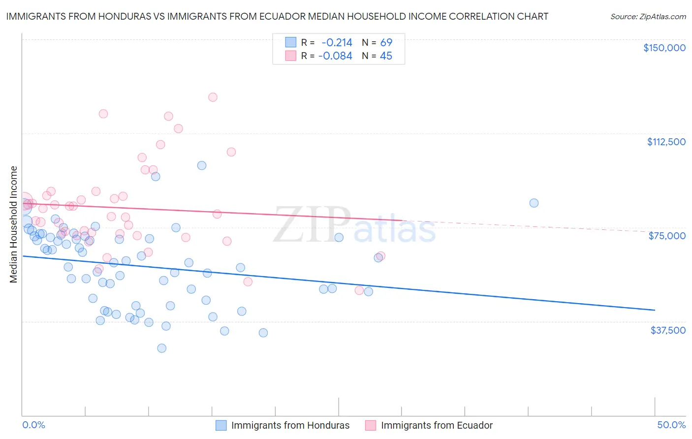 Immigrants from Honduras vs Immigrants from Ecuador Median Household Income