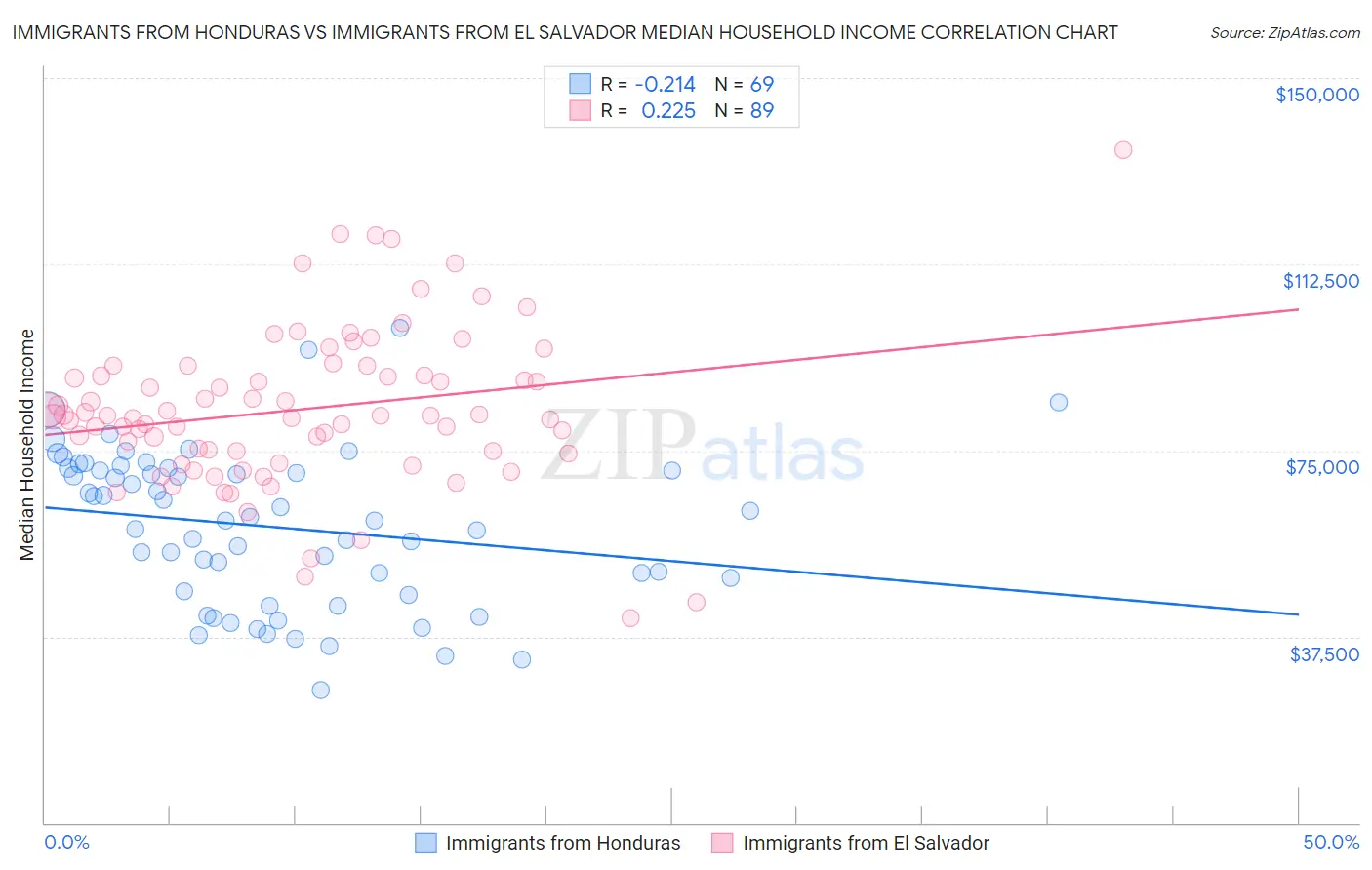 Immigrants from Honduras vs Immigrants from El Salvador Median Household Income