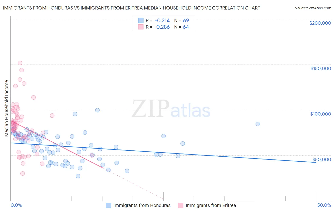 Immigrants from Honduras vs Immigrants from Eritrea Median Household Income