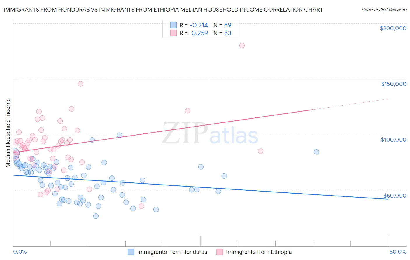 Immigrants from Honduras vs Immigrants from Ethiopia Median Household Income