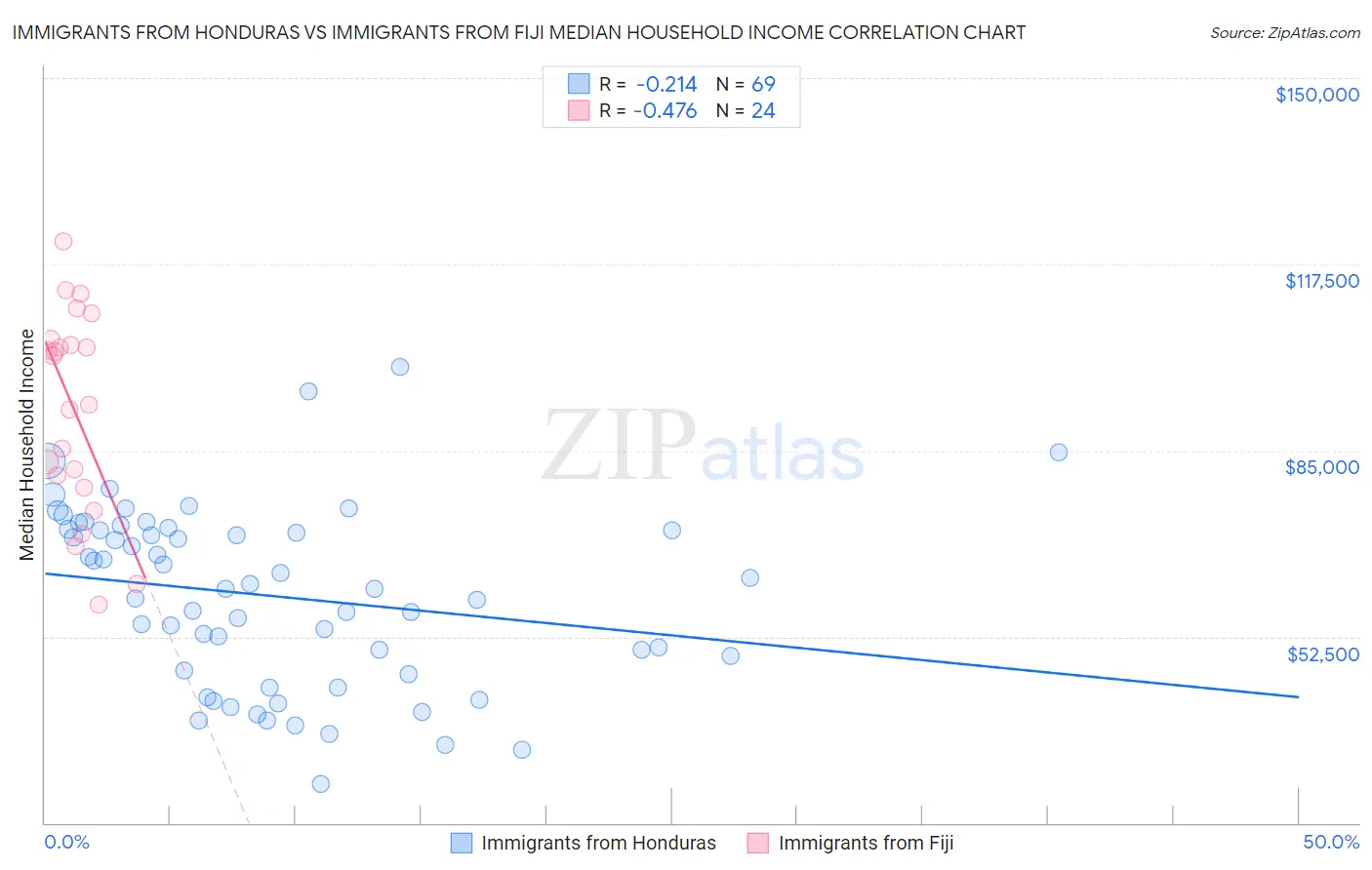 Immigrants from Honduras vs Immigrants from Fiji Median Household Income