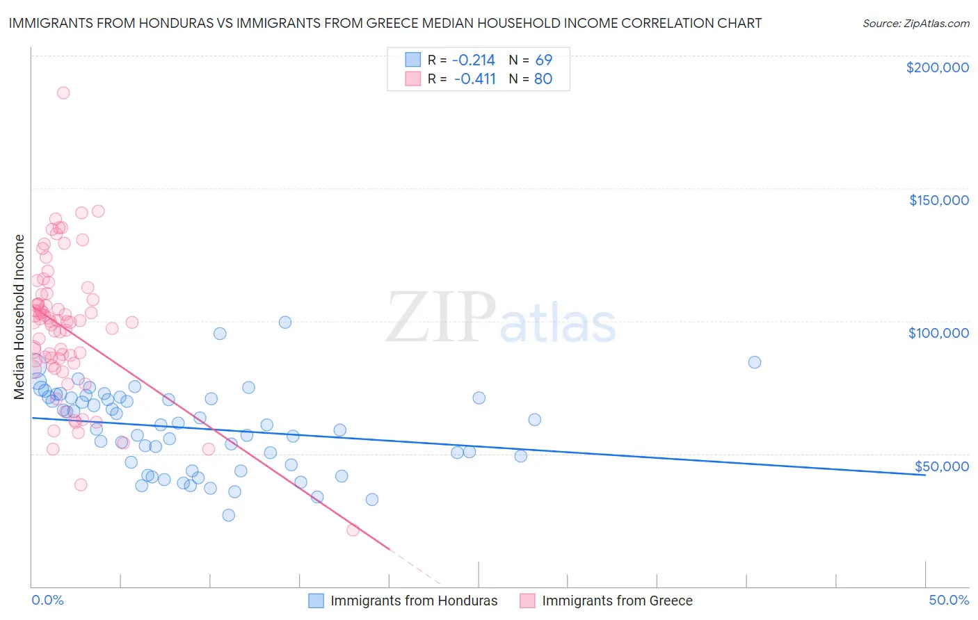 Immigrants from Honduras vs Immigrants from Greece Median Household Income