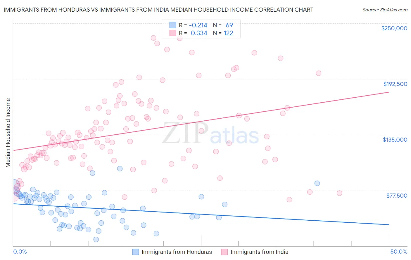 Immigrants from Honduras vs Immigrants from India Median Household Income