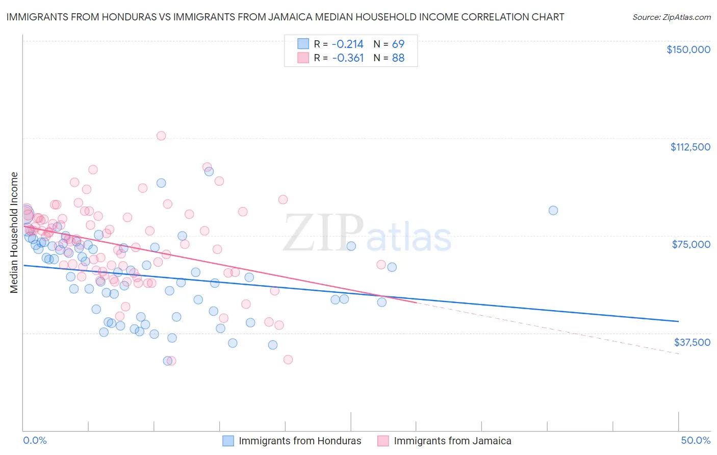 Immigrants from Honduras vs Immigrants from Jamaica Median Household Income