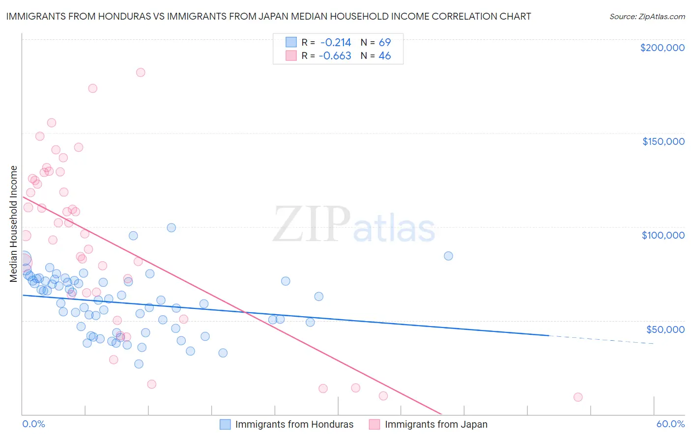 Immigrants from Honduras vs Immigrants from Japan Median Household Income