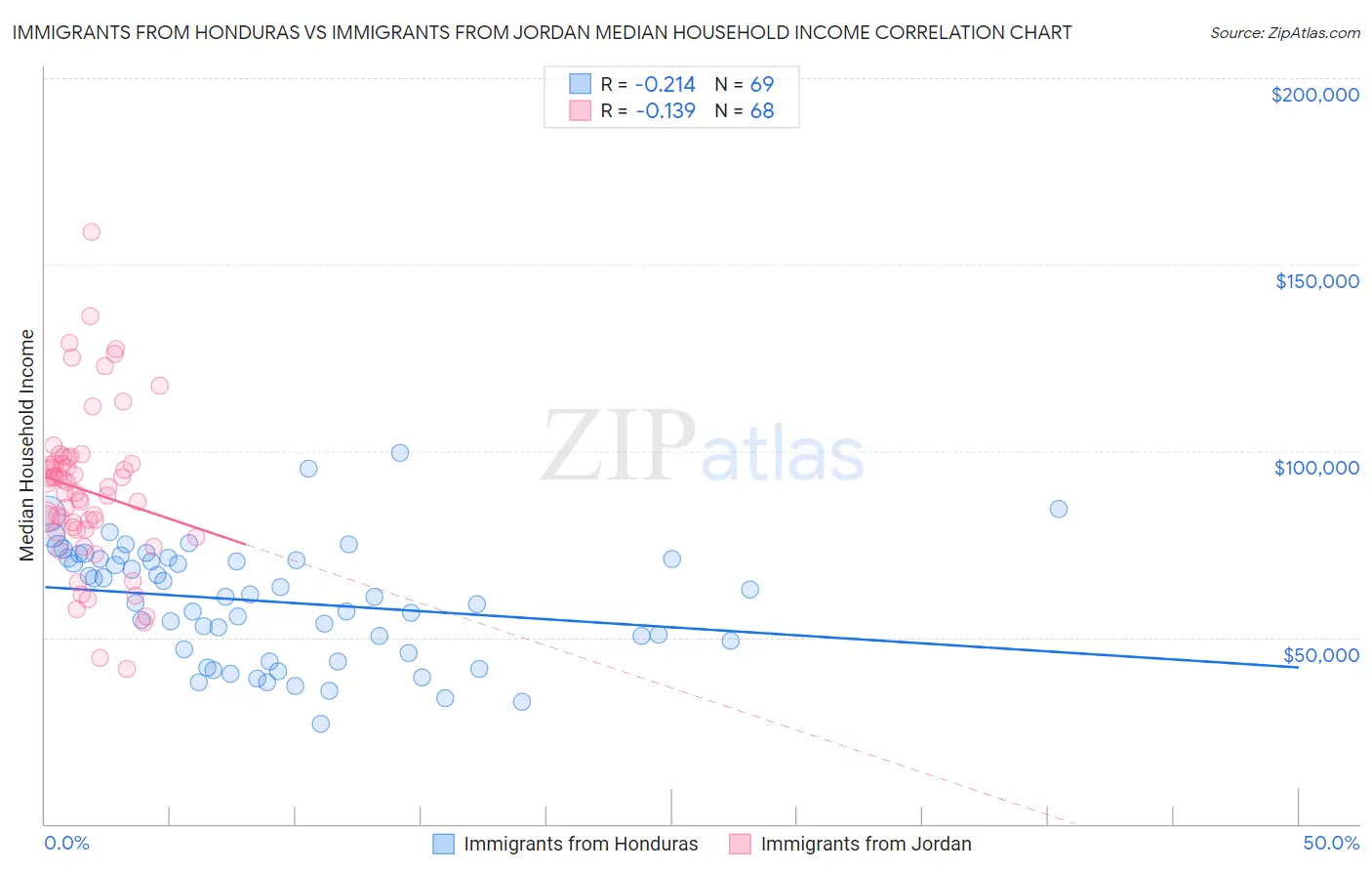 Immigrants from Honduras vs Immigrants from Jordan Median Household Income