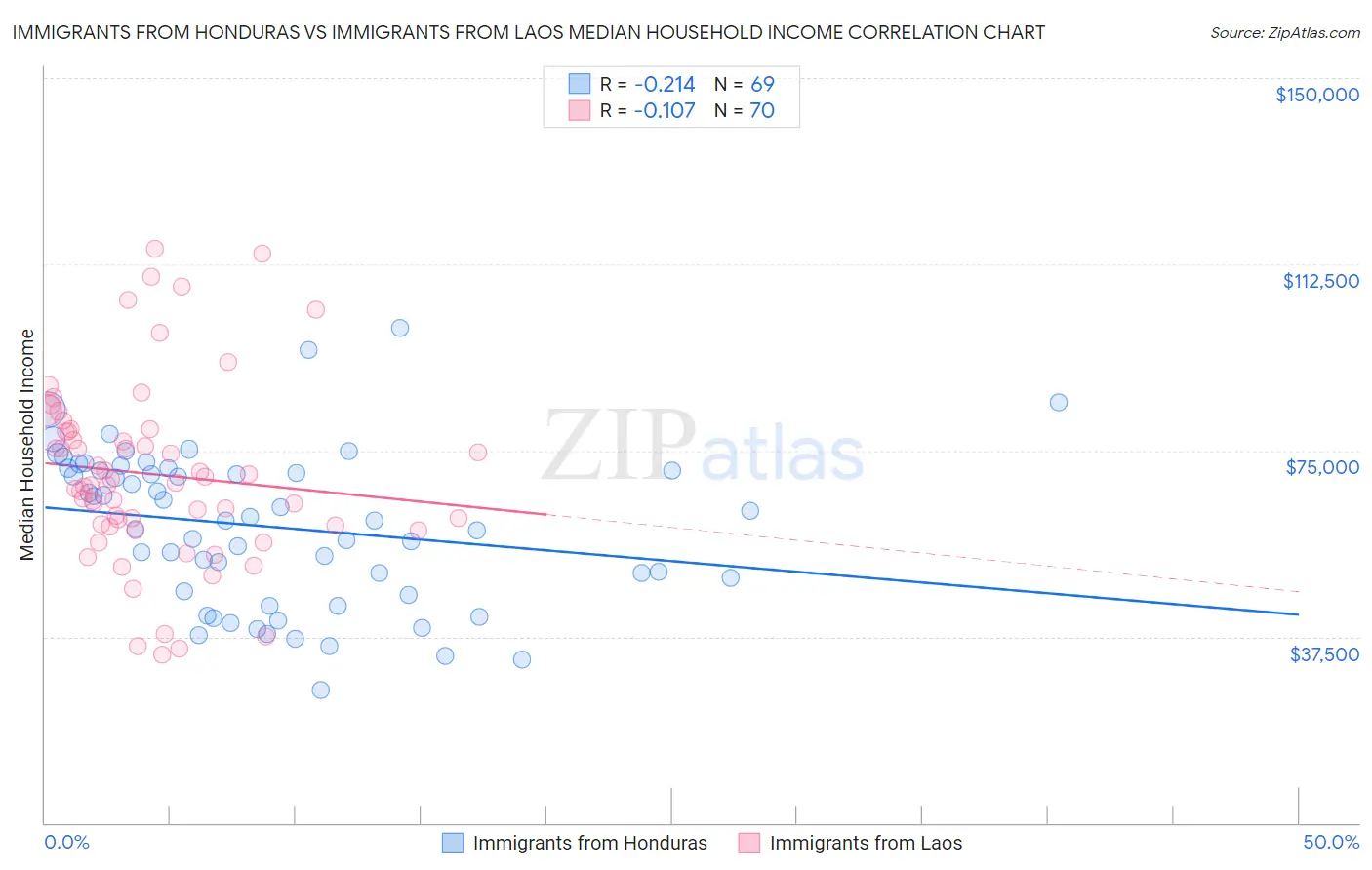 Immigrants from Honduras vs Immigrants from Laos Median Household Income