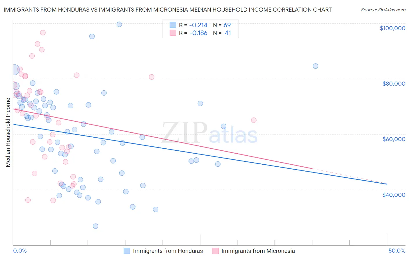 Immigrants from Honduras vs Immigrants from Micronesia Median Household Income