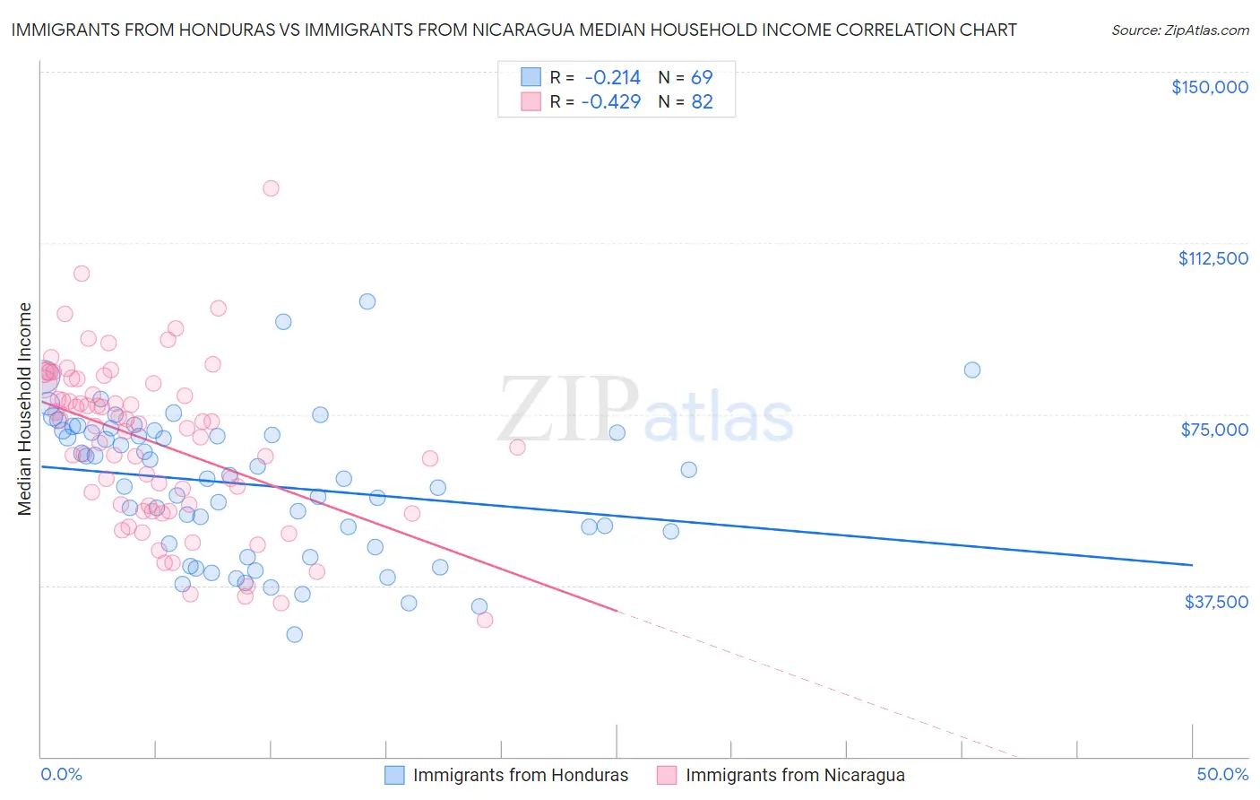 Immigrants from Honduras vs Immigrants from Nicaragua Median Household Income