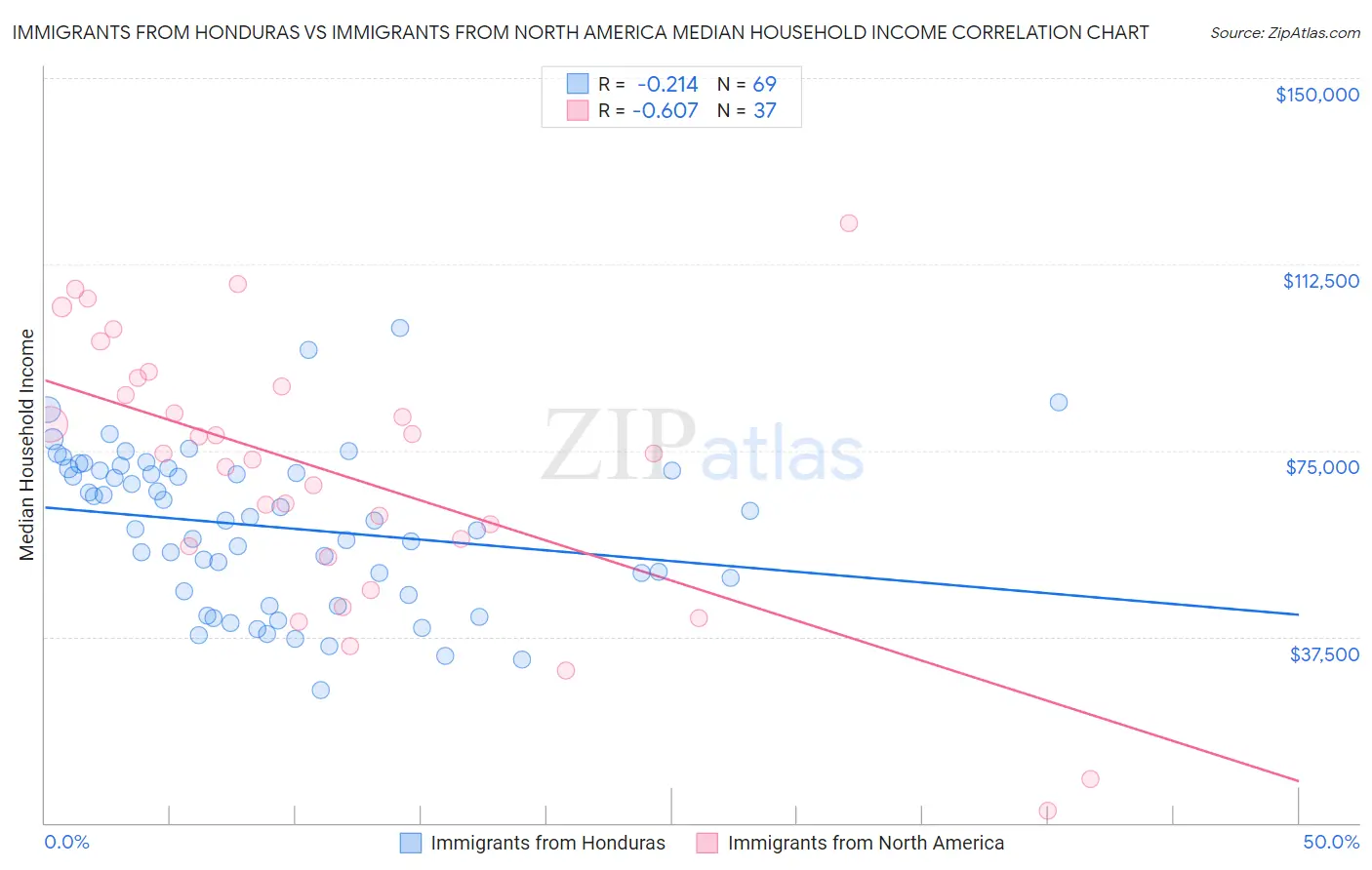 Immigrants from Honduras vs Immigrants from North America Median Household Income