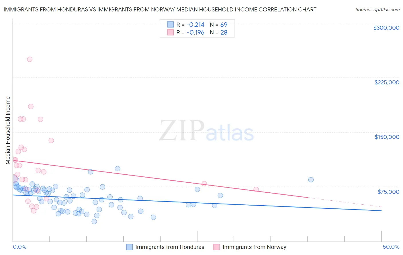 Immigrants from Honduras vs Immigrants from Norway Median Household Income