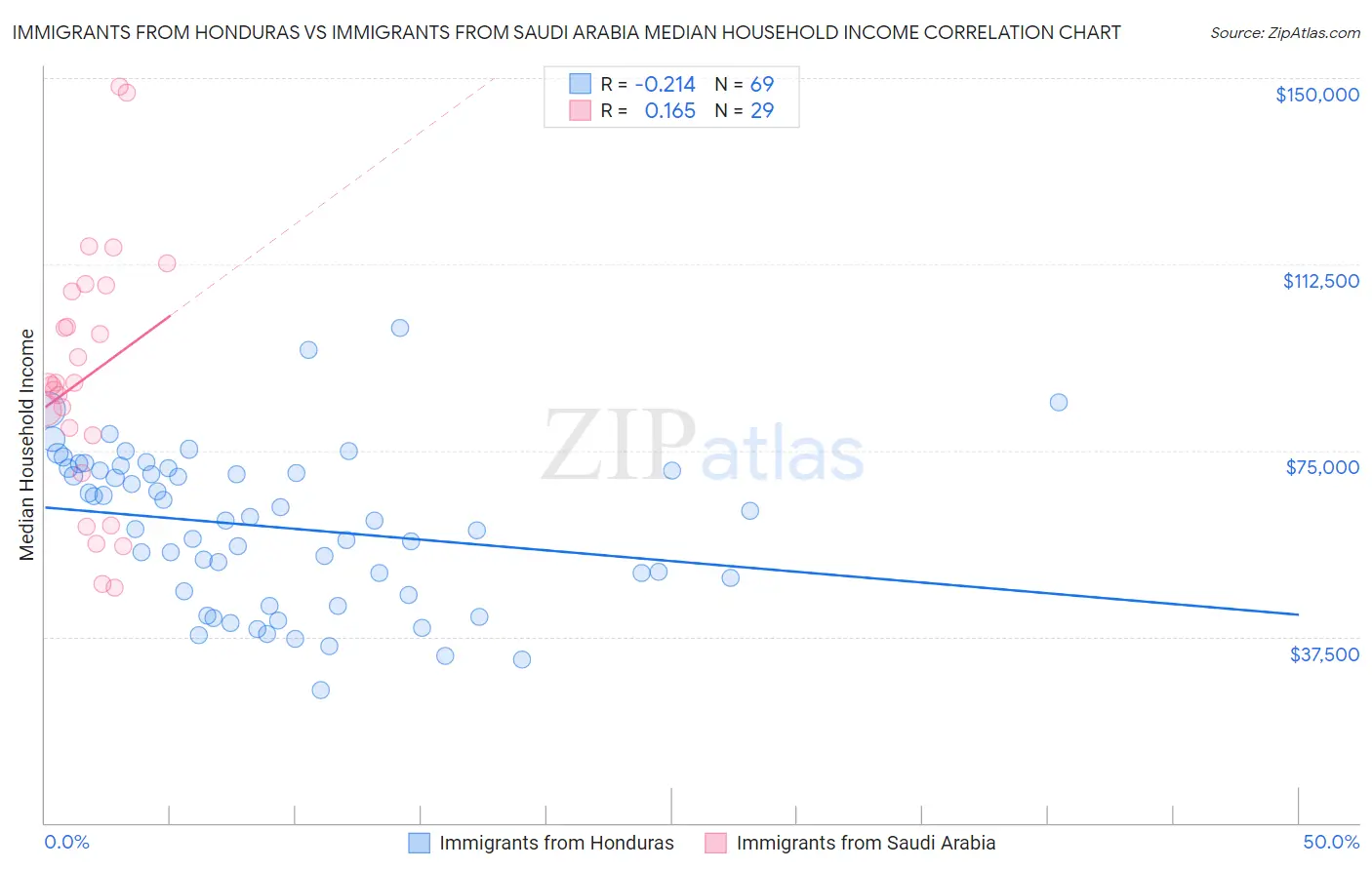 Immigrants from Honduras vs Immigrants from Saudi Arabia Median Household Income