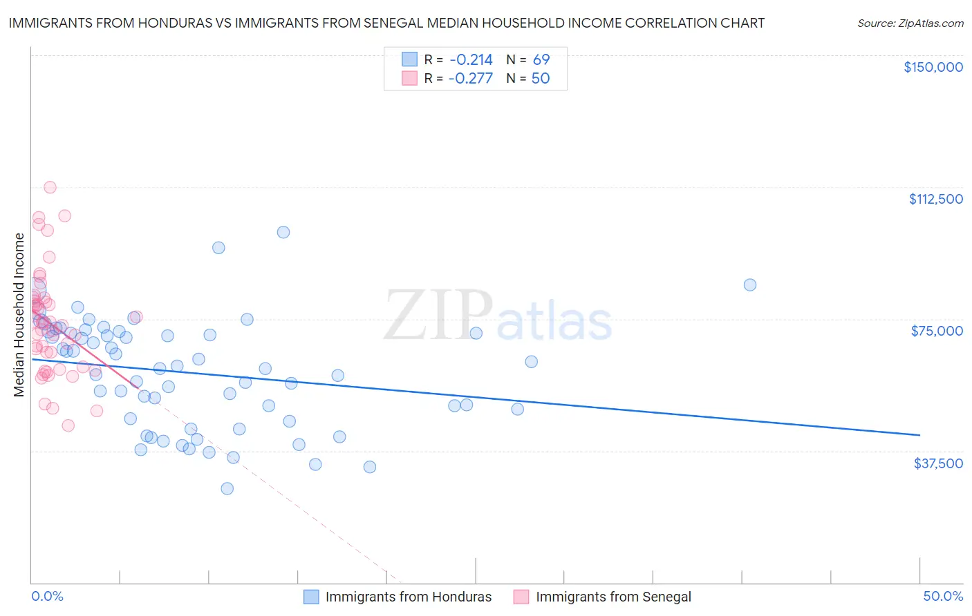 Immigrants from Honduras vs Immigrants from Senegal Median Household Income