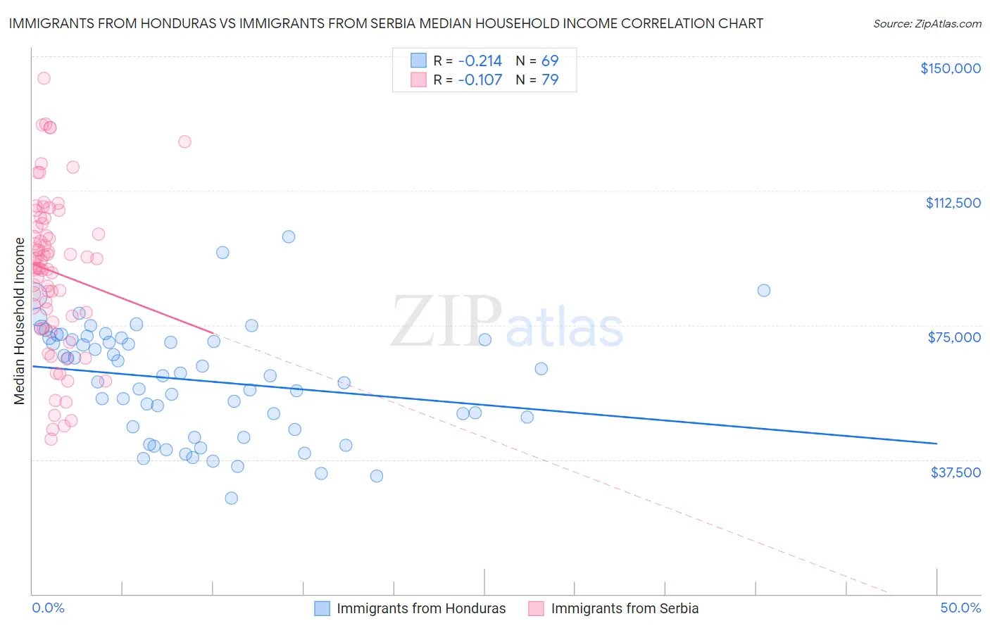 Immigrants from Honduras vs Immigrants from Serbia Median Household Income