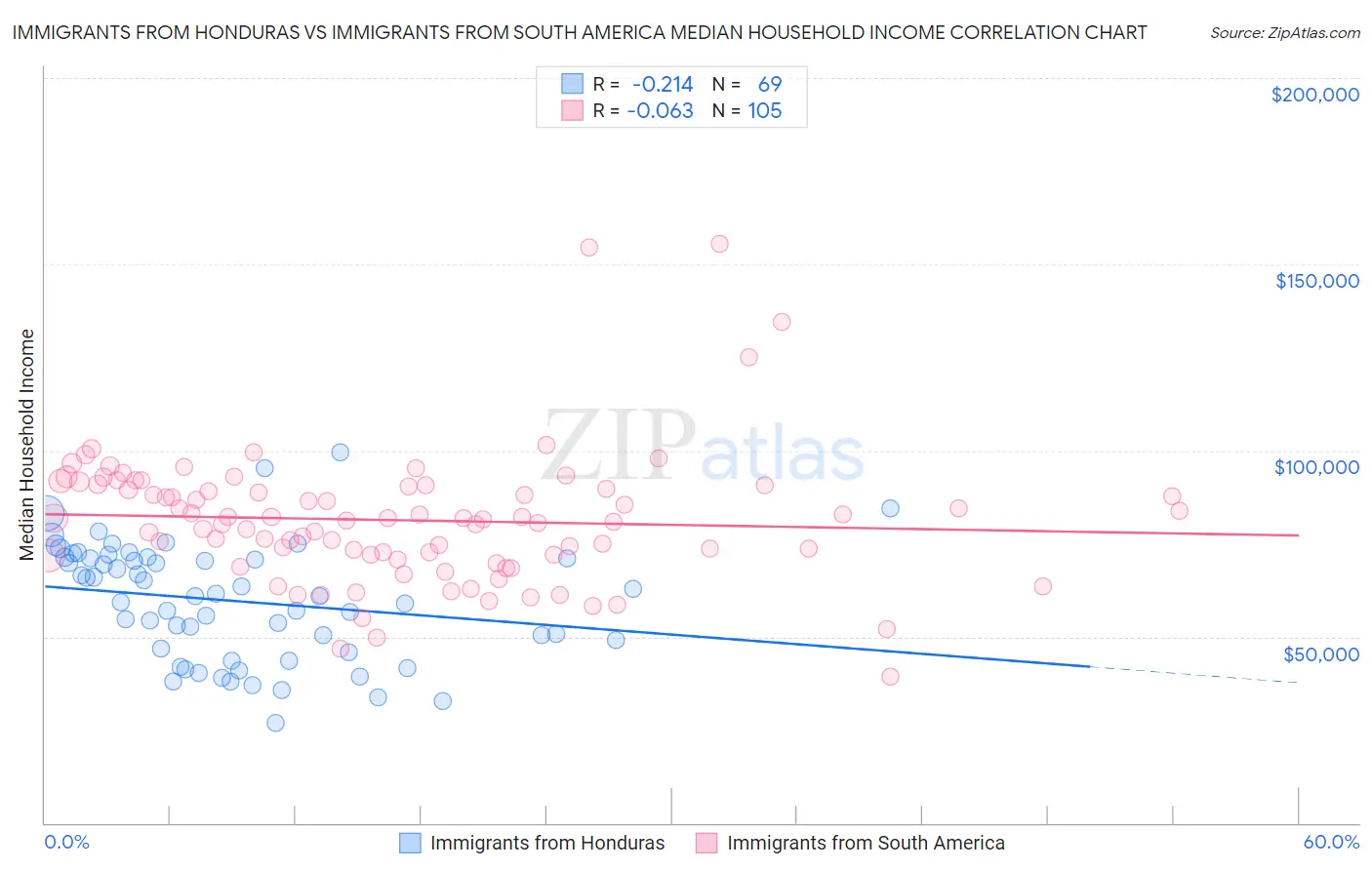 Immigrants from Honduras vs Immigrants from South America Median Household Income