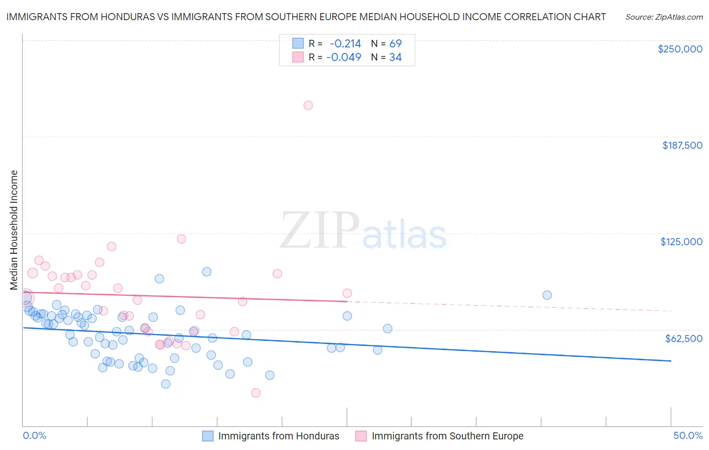 Immigrants from Honduras vs Immigrants from Southern Europe Median Household Income
