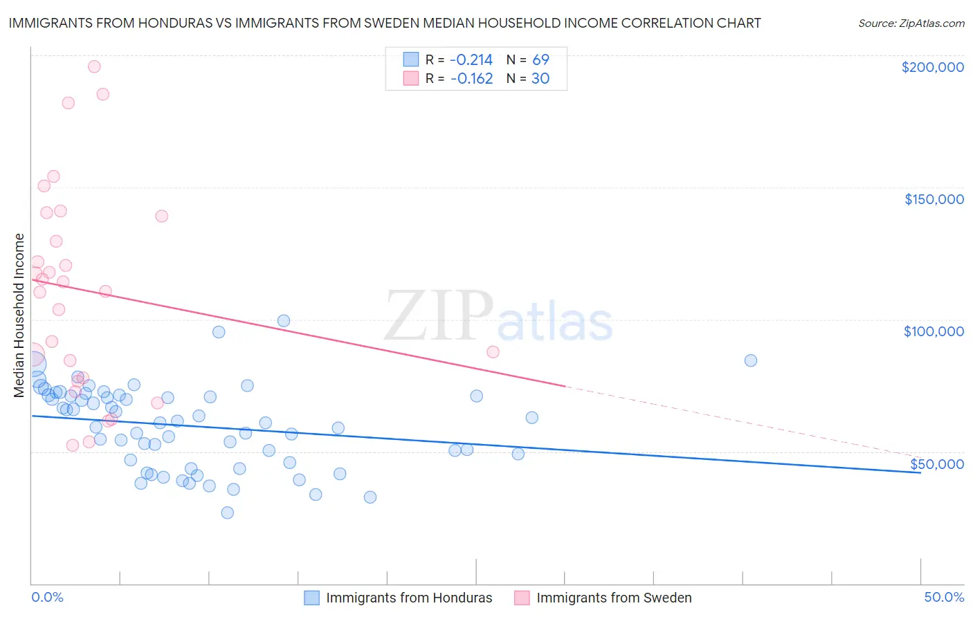 Immigrants from Honduras vs Immigrants from Sweden Median Household Income