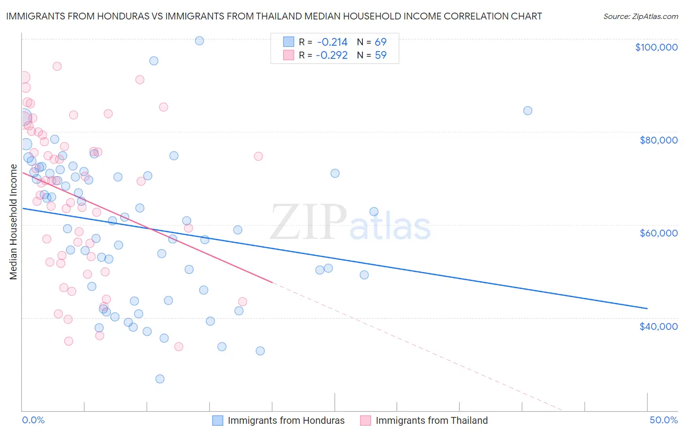 Immigrants from Honduras vs Immigrants from Thailand Median Household Income