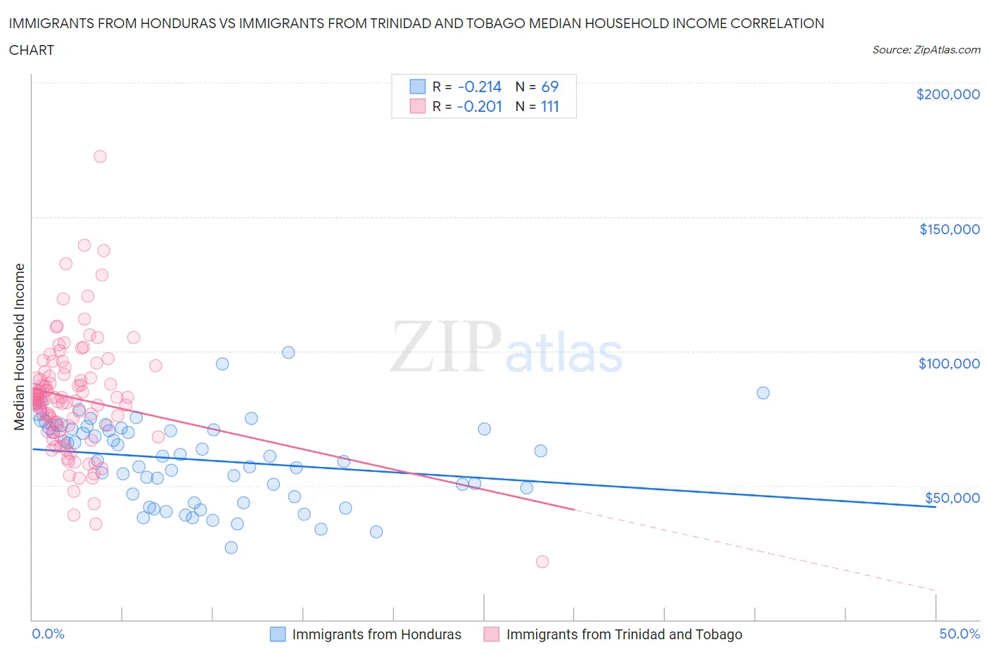 Immigrants from Honduras vs Immigrants from Trinidad and Tobago Median Household Income