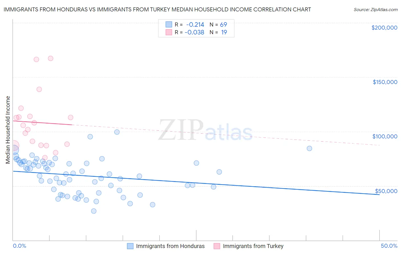 Immigrants from Honduras vs Immigrants from Turkey Median Household Income