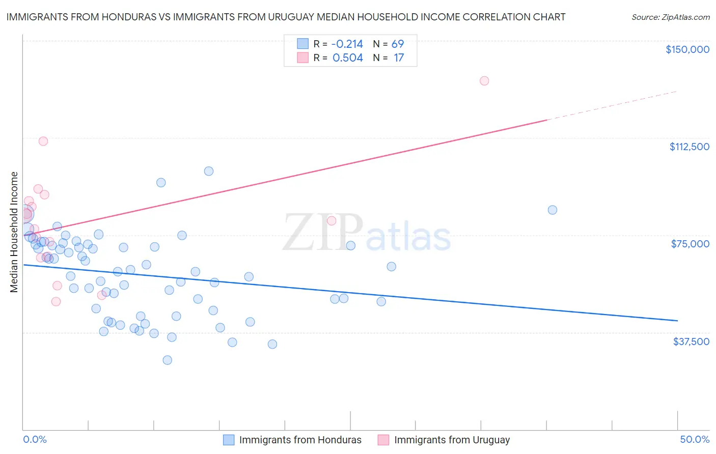 Immigrants from Honduras vs Immigrants from Uruguay Median Household Income