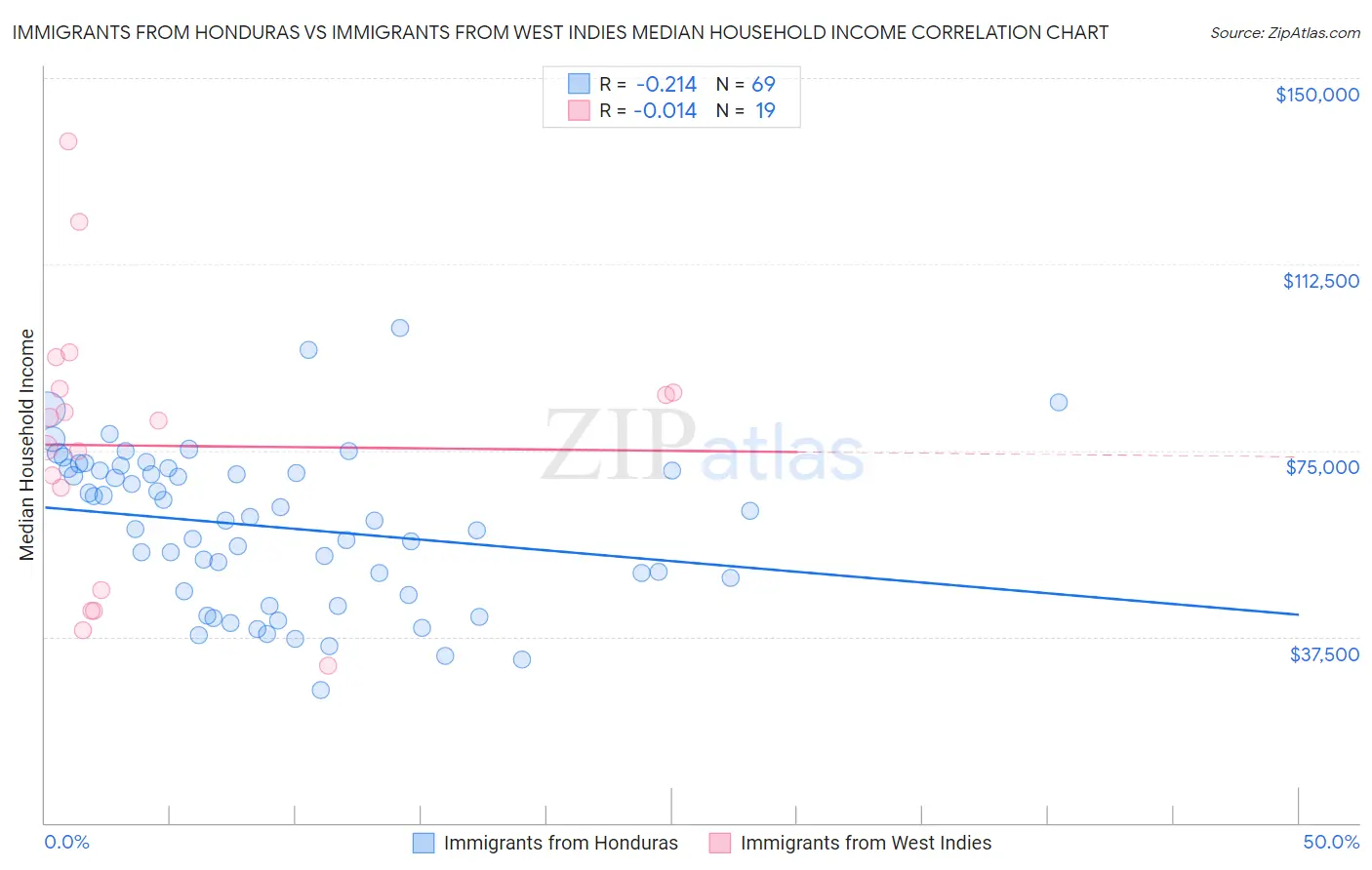 Immigrants from Honduras vs Immigrants from West Indies Median Household Income