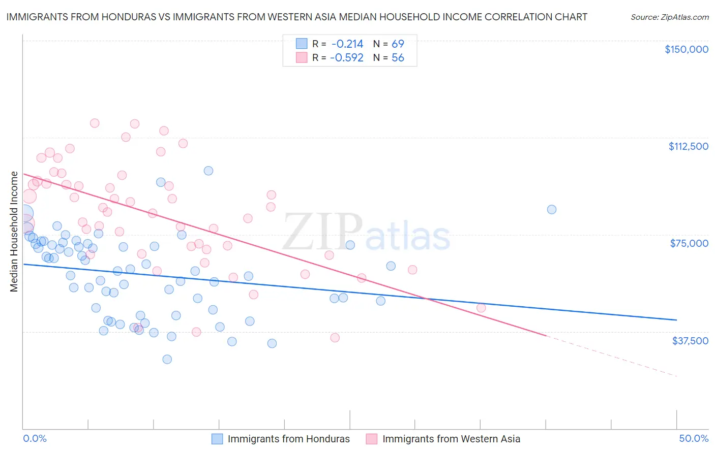 Immigrants from Honduras vs Immigrants from Western Asia Median Household Income