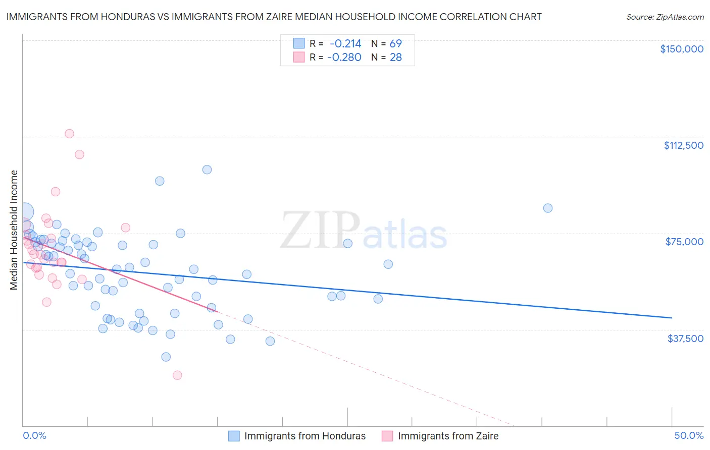 Immigrants from Honduras vs Immigrants from Zaire Median Household Income