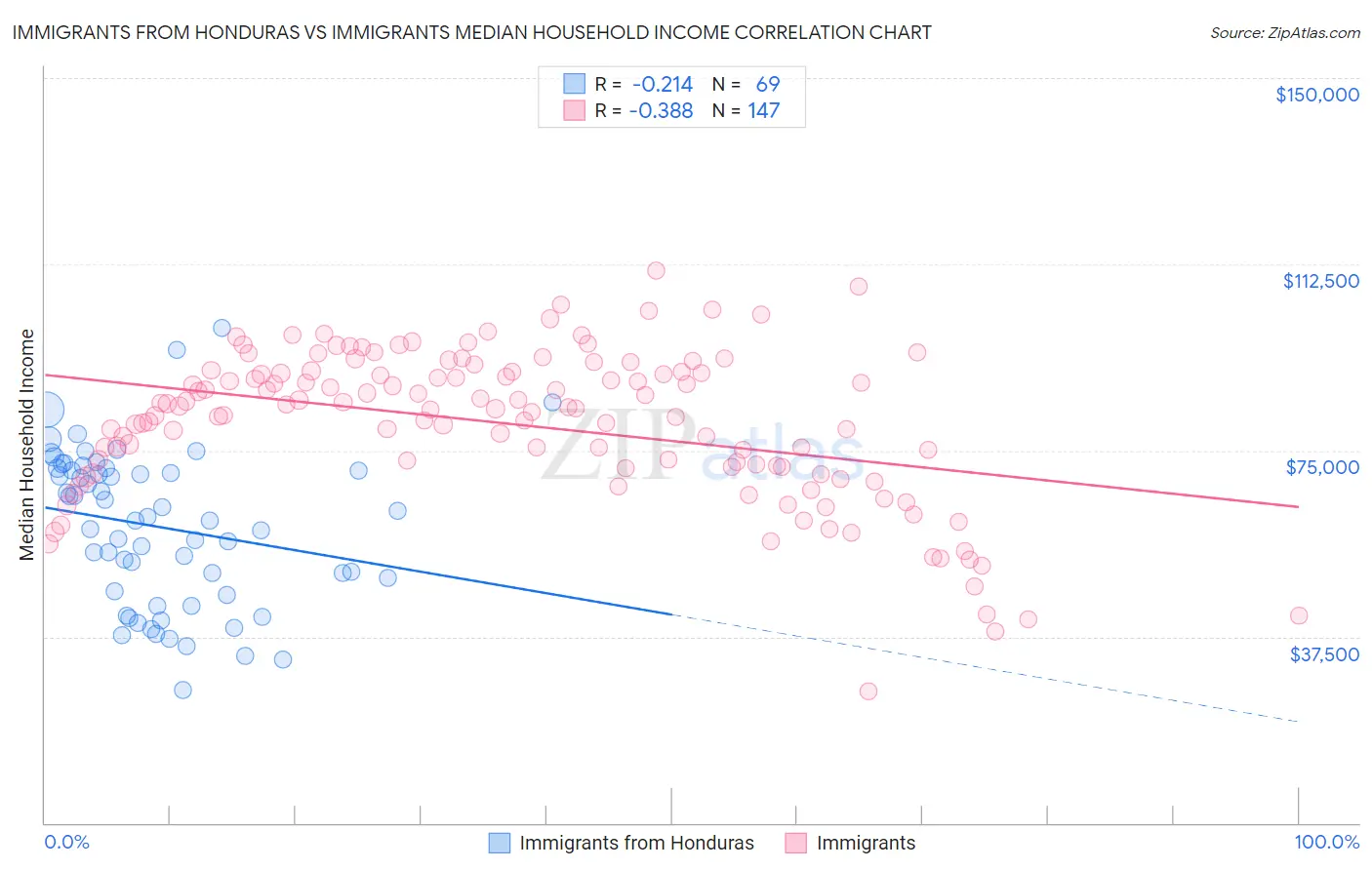 Immigrants from Honduras vs Immigrants Median Household Income