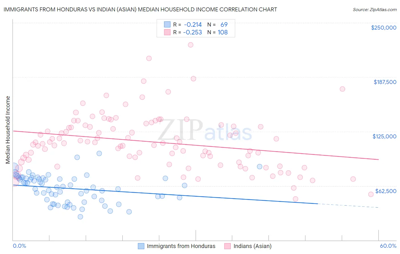 Immigrants from Honduras vs Indian (Asian) Median Household Income