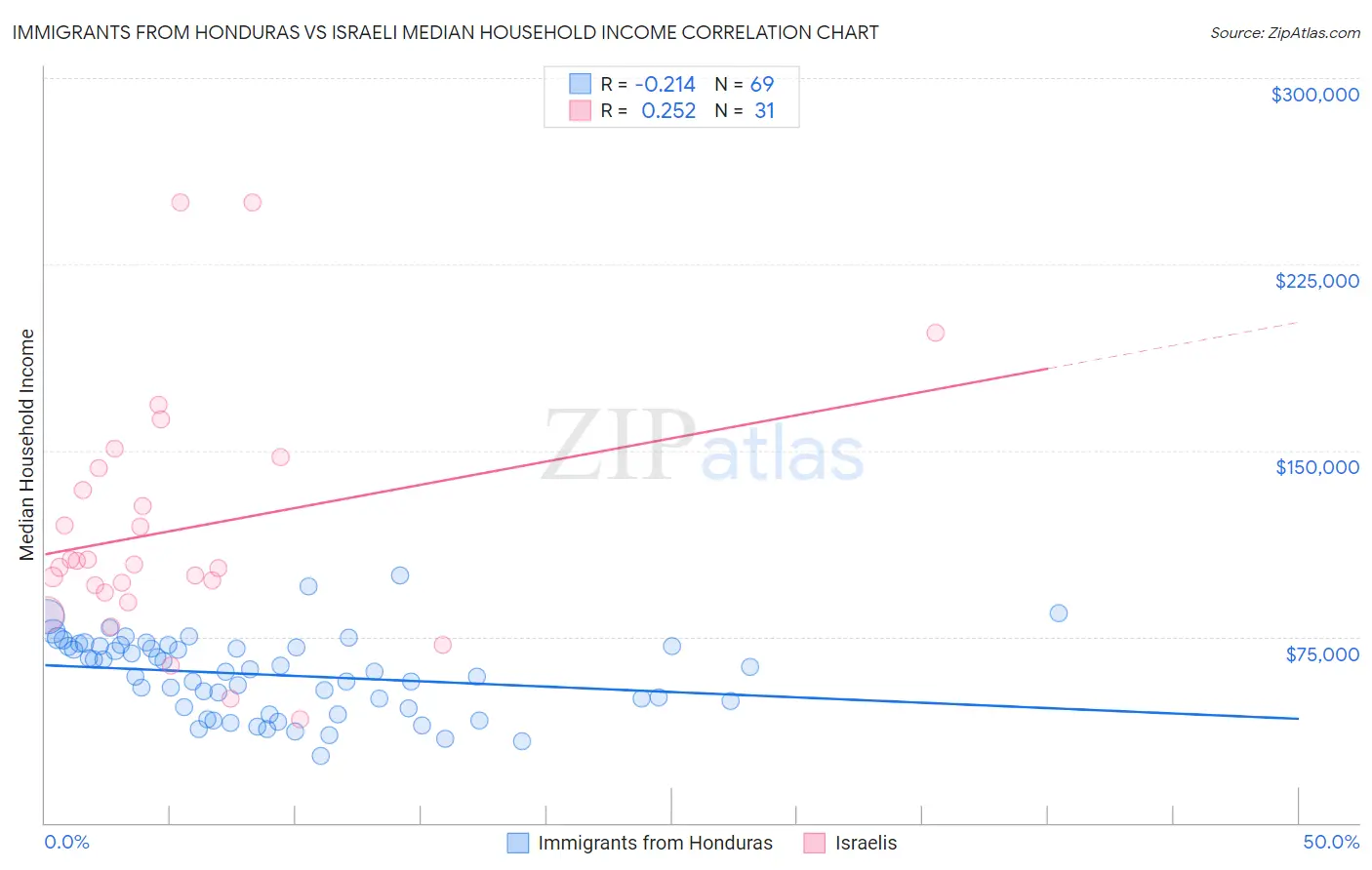 Immigrants from Honduras vs Israeli Median Household Income