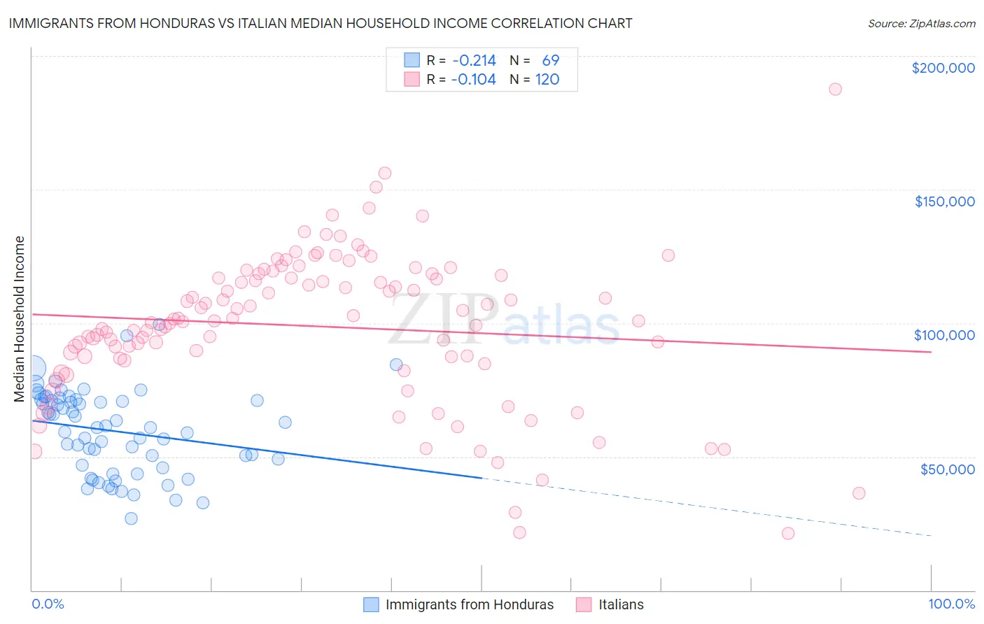 Immigrants from Honduras vs Italian Median Household Income