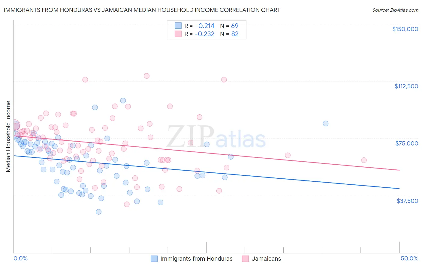 Immigrants from Honduras vs Jamaican Median Household Income