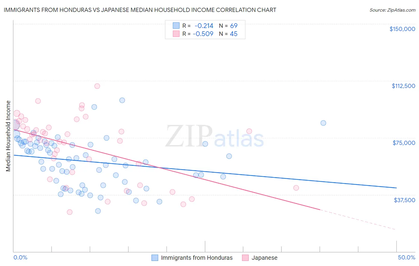 Immigrants from Honduras vs Japanese Median Household Income