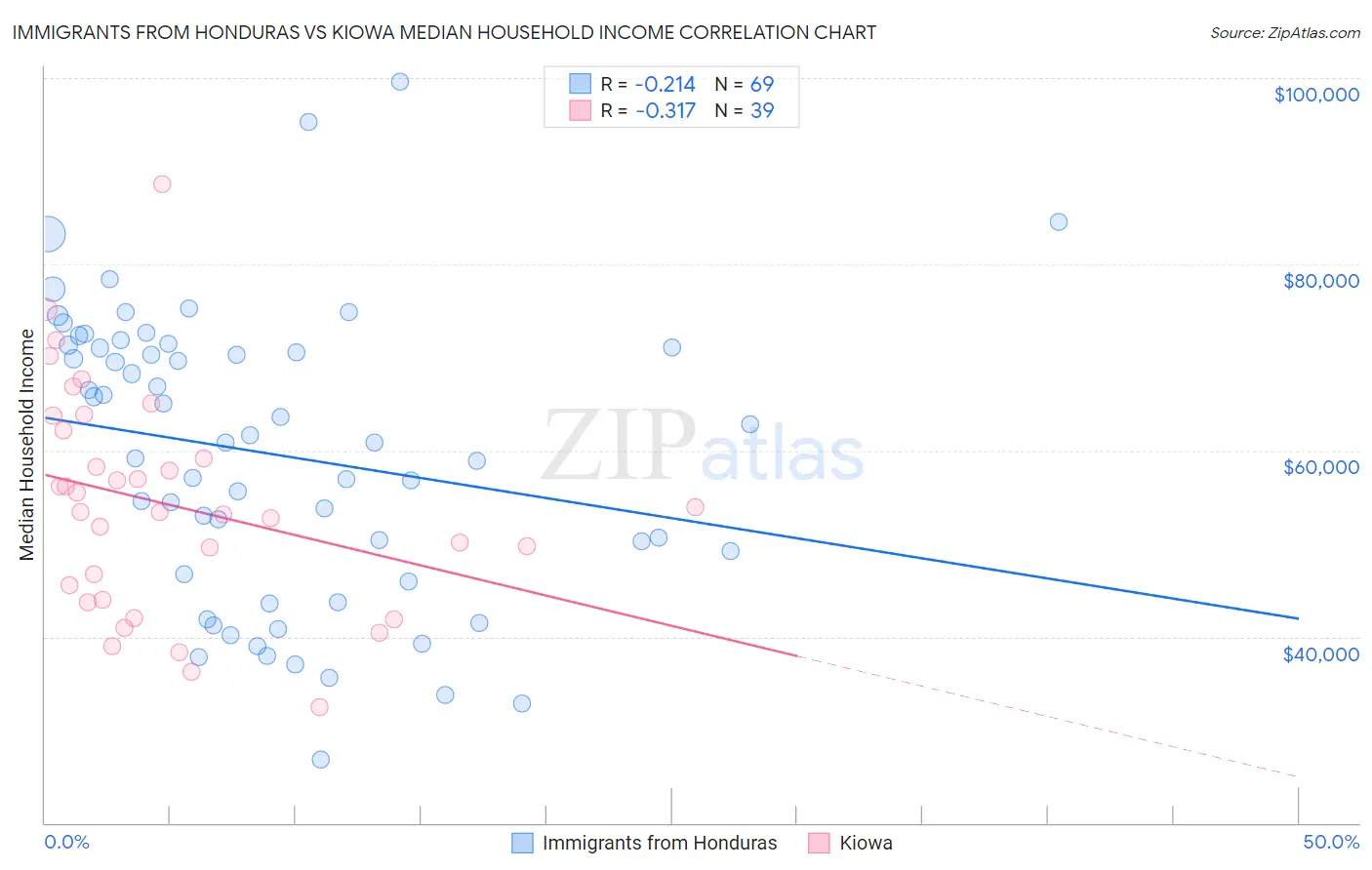 Immigrants from Honduras vs Kiowa Median Household Income