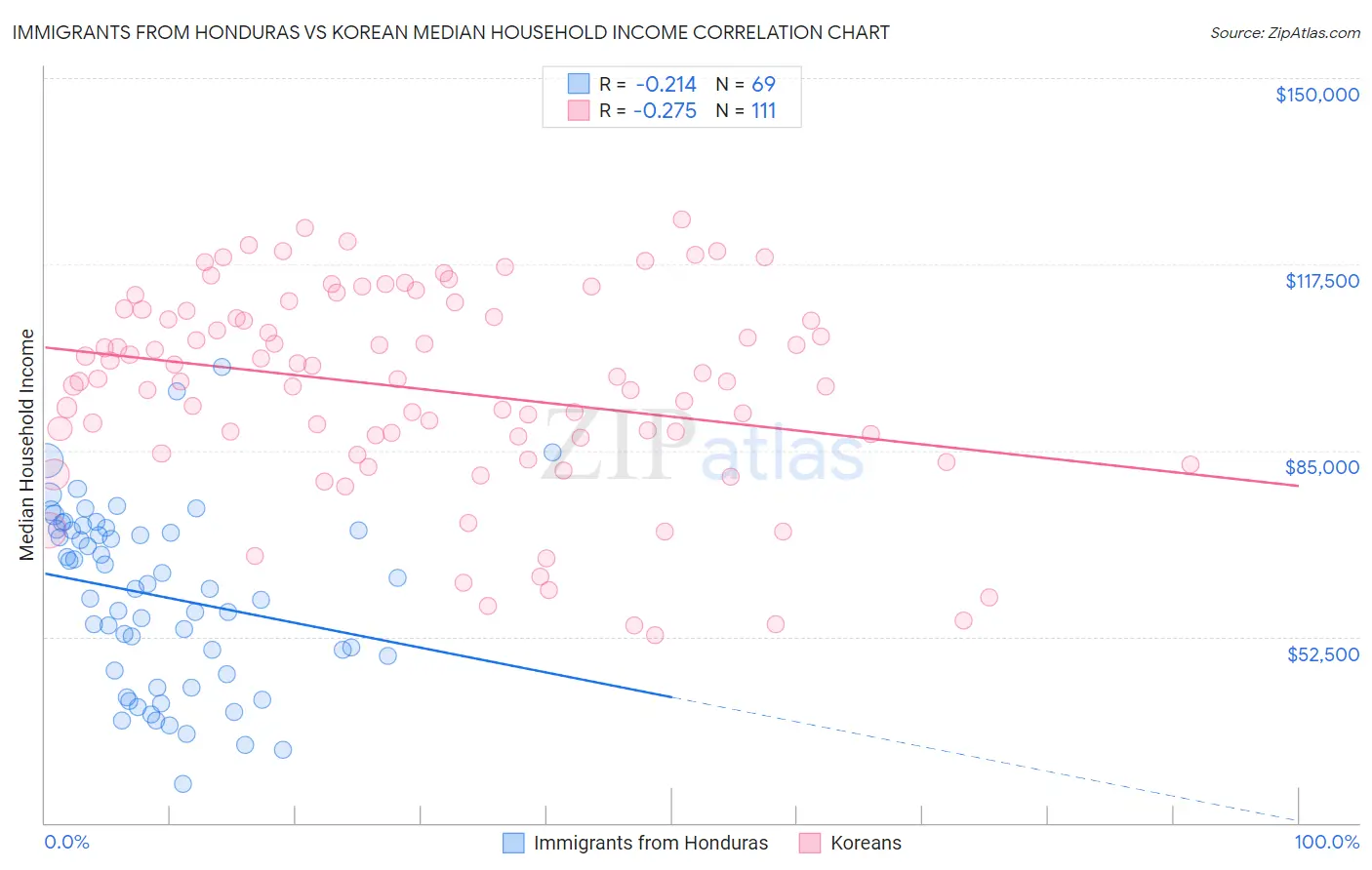 Immigrants from Honduras vs Korean Median Household Income