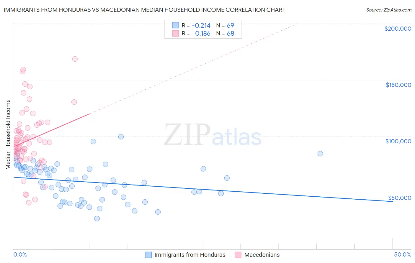 Immigrants from Honduras vs Macedonian Median Household Income