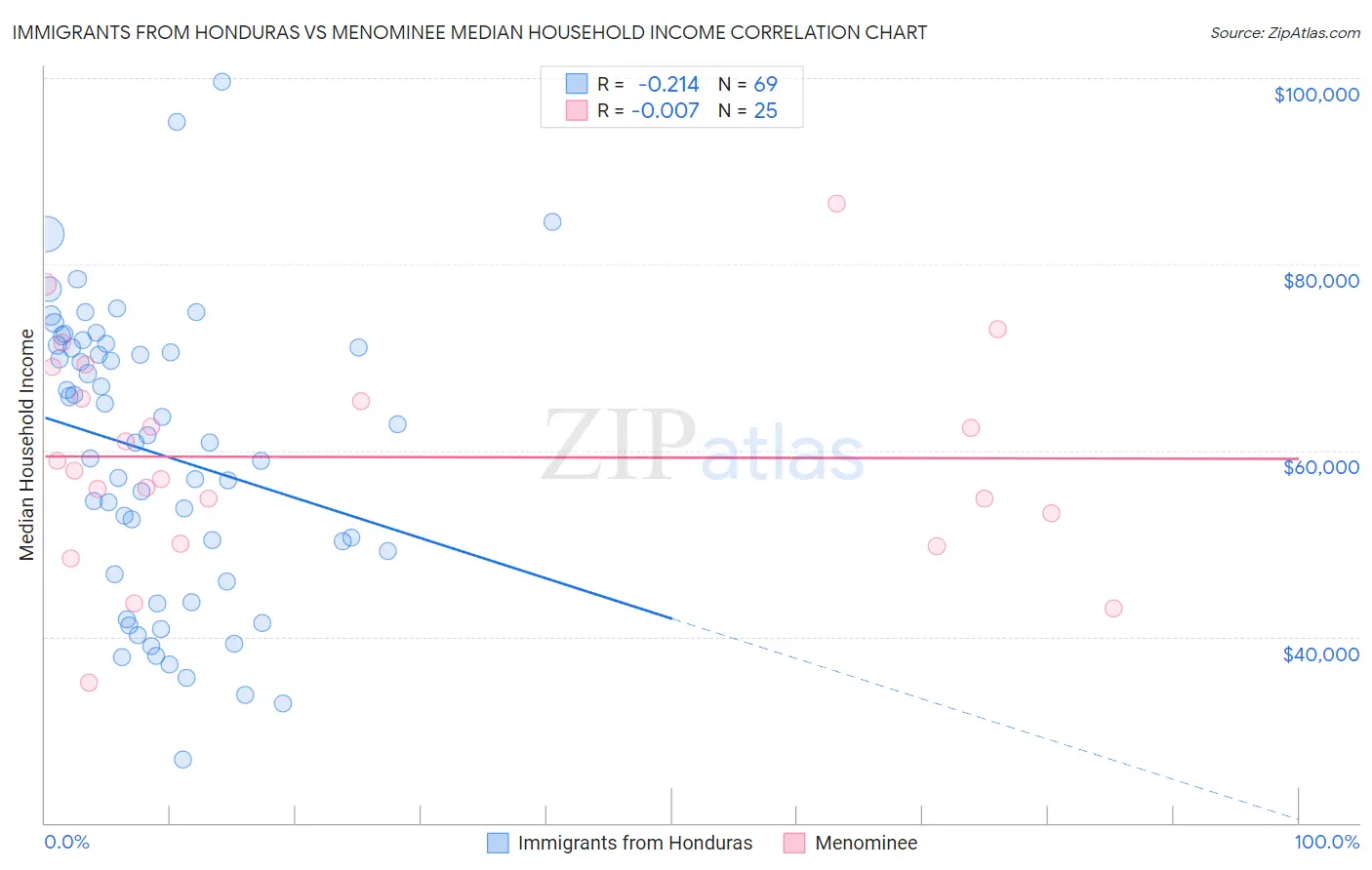 Immigrants from Honduras vs Menominee Median Household Income