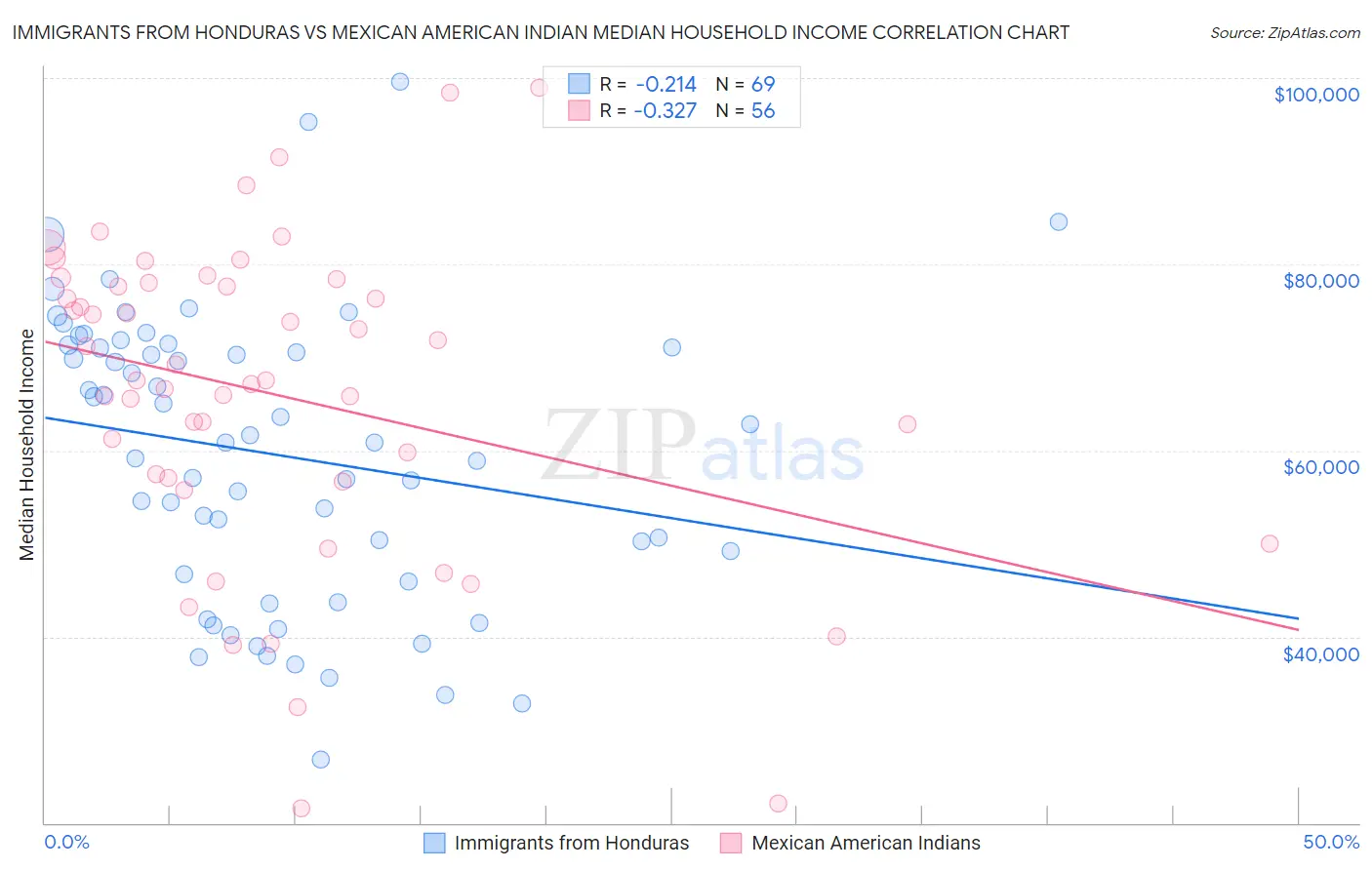 Immigrants from Honduras vs Mexican American Indian Median Household Income
