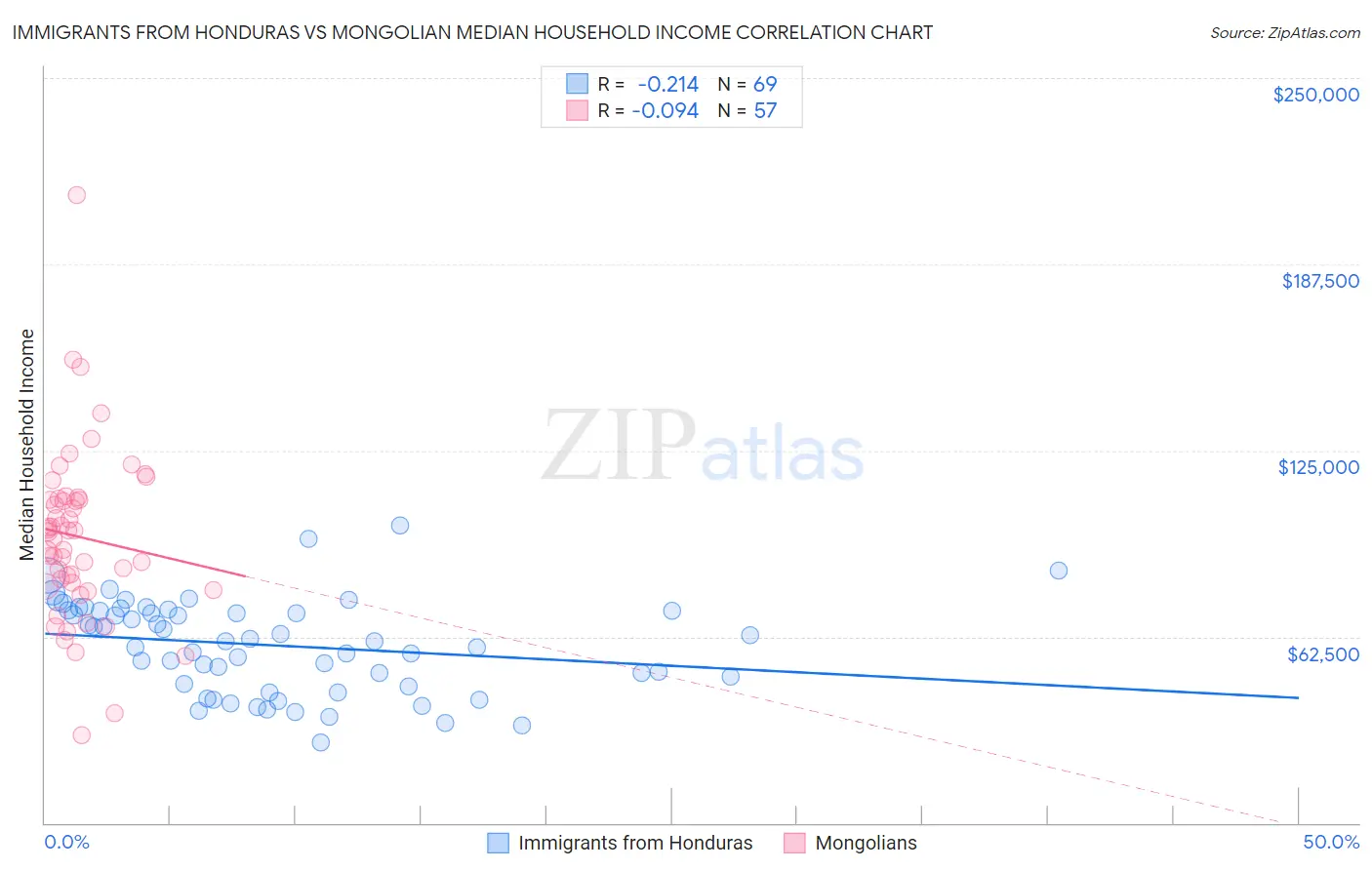 Immigrants from Honduras vs Mongolian Median Household Income