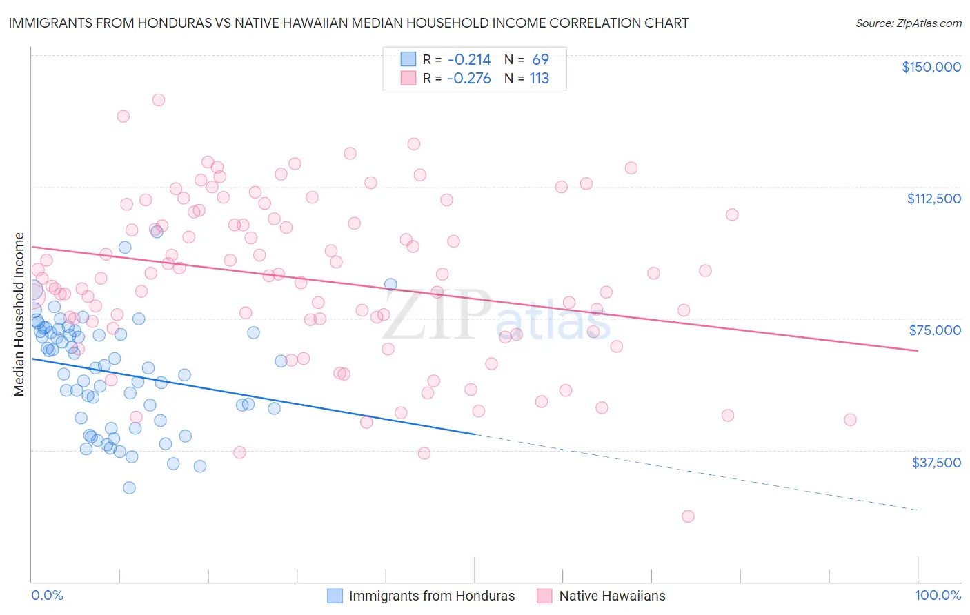 Immigrants from Honduras vs Native Hawaiian Median Household Income
