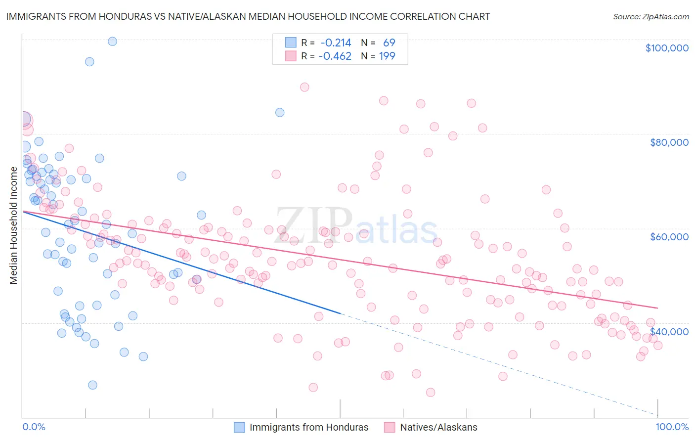 Immigrants from Honduras vs Native/Alaskan Median Household Income